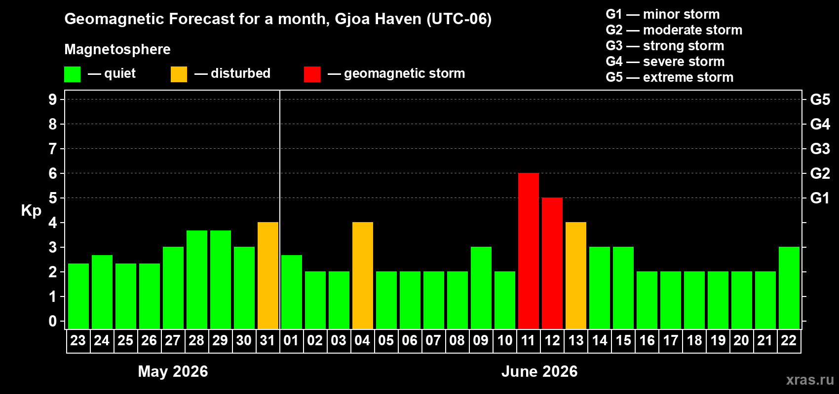 Forecast of the daily maximal value of geomagnetic index&nbsp;Kp for <b>1 month</b> (31 days) <b>from May 23, 2026 to Jun 22, 2026</b>