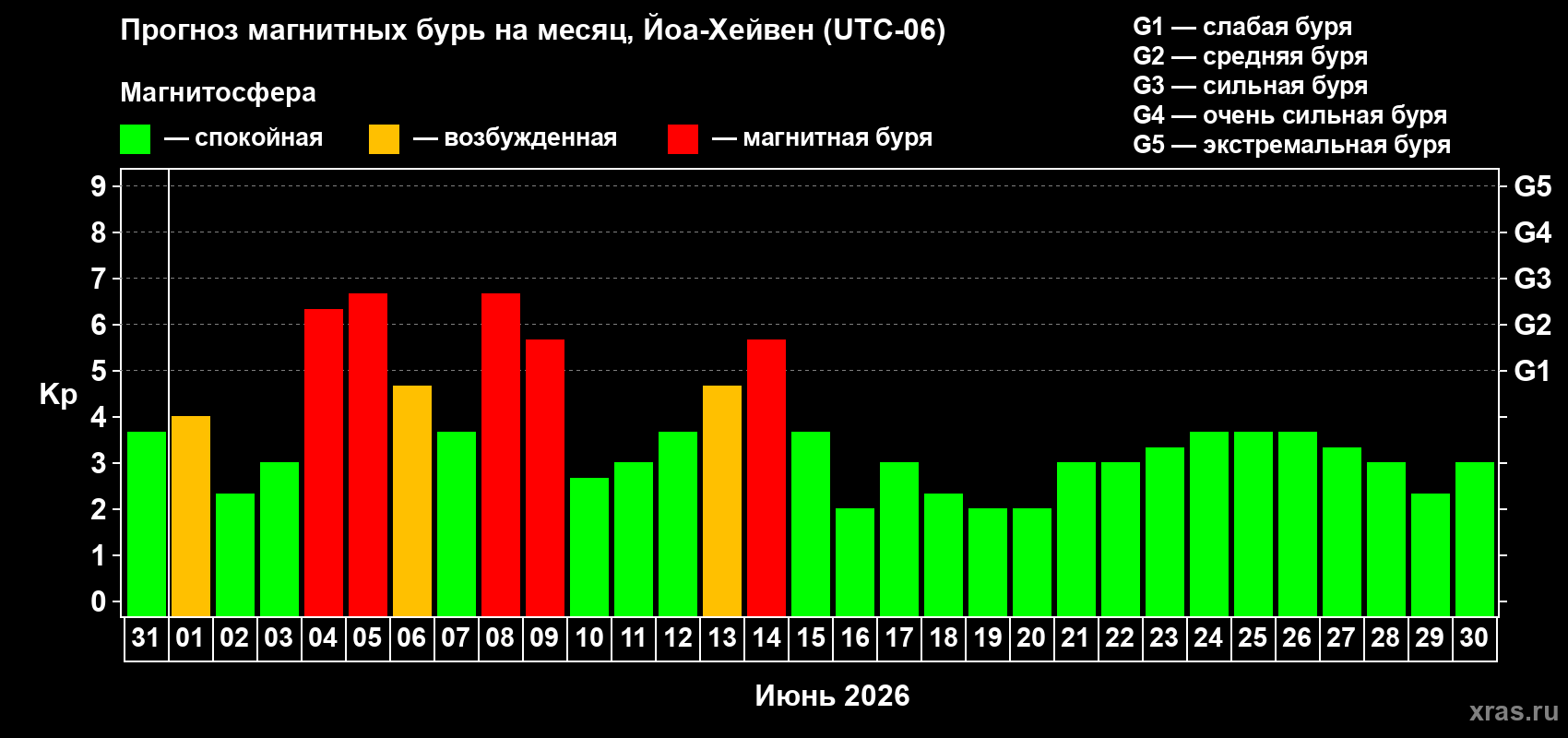 Прогноз максимального суточного геомагнитного индекса&nbsp;Kp на <b>1 месяц</b> (31 день) <b>с 31 мая по 30 июня 2026 г</b>