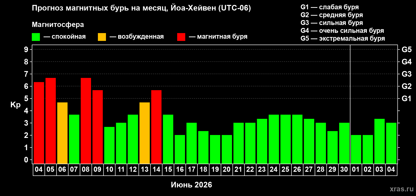 Прогноз максимального суточного геомагнитного индекса Kp на <b>1 месяц</b> (31 день) <b>с 04 июня по 04 июля 2026 г</b>