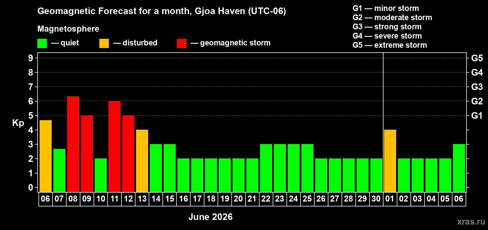 Forecast of the daily maximal value of geomagnetic index&nbsp;Kp for <b>1 month</b> (31 days) <b>from Jun 06, 2026 to Jul 06, 2026</b>