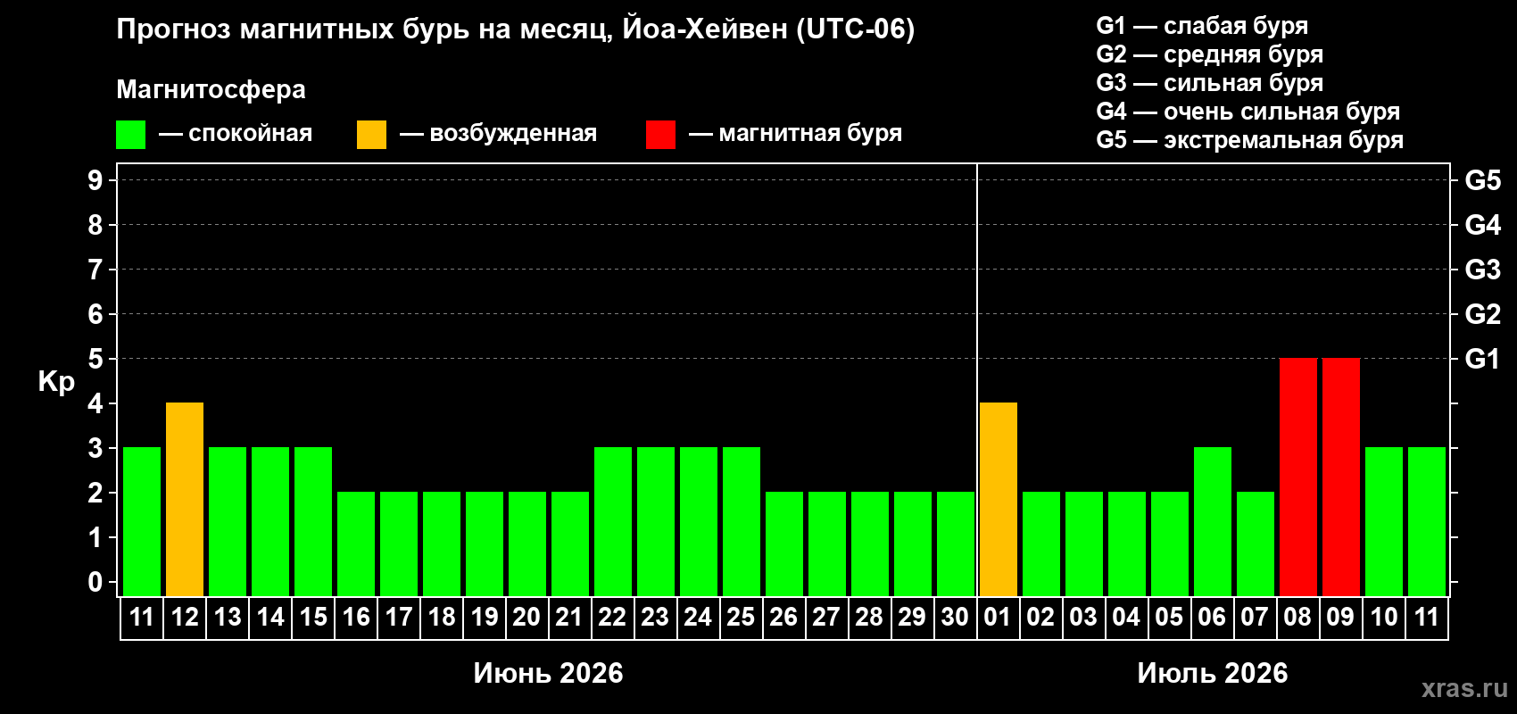 Прогноз максимального суточного геомагнитного индекса Kp на <b>1 месяц</b> (31 день) <b>с 11 июня по 11 июля 2026 г</b>