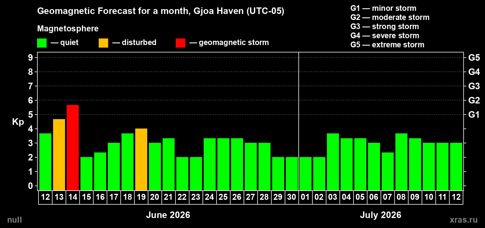 Forecast of the daily maximal value of geomagnetic index Kp for <b>1 month</b> (31 days) <b>from Jun 12, 2026 to Jul 12, 2026</b>