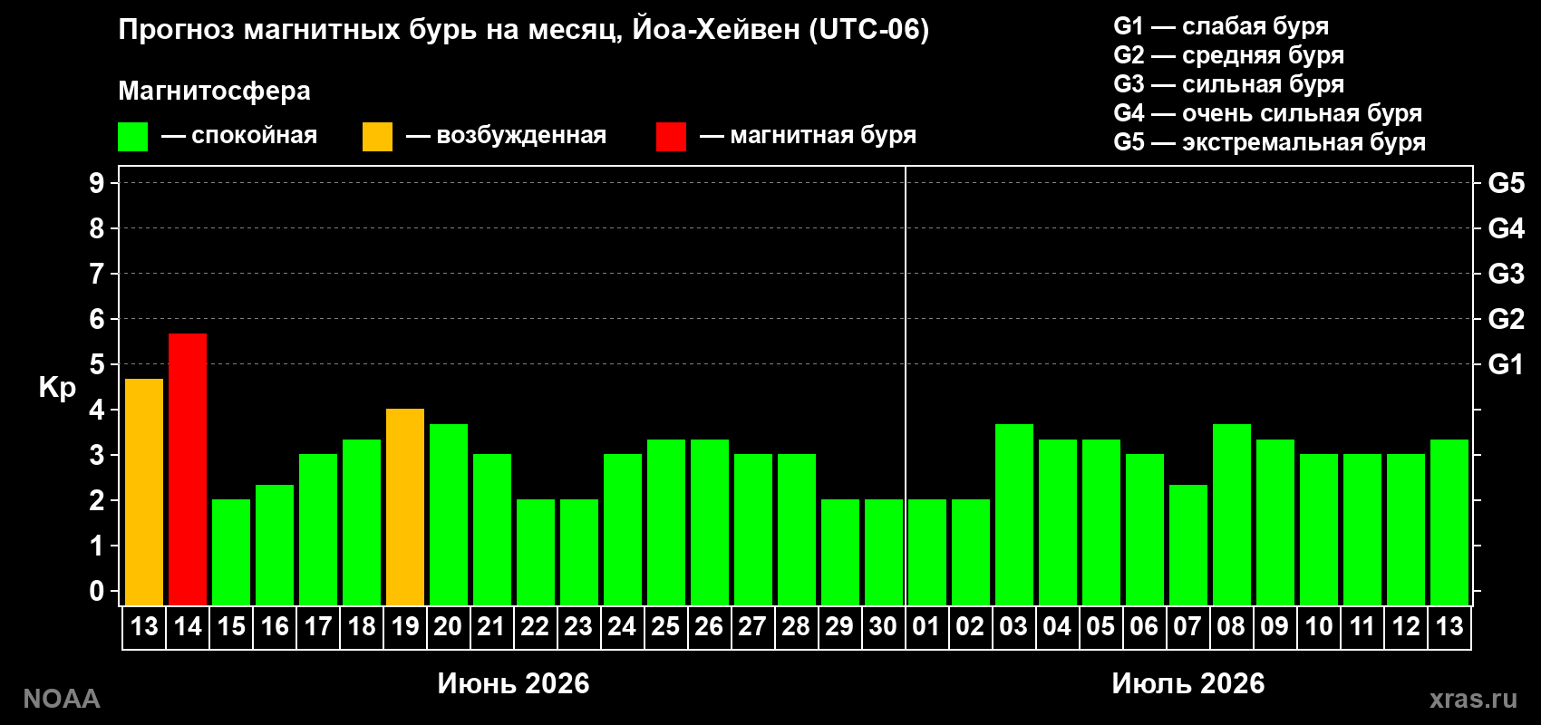 Прогноз максимального суточного геомагнитного индекса Kp на <b>1 месяц</b> (31 день) <b>с 13 июня по 13 июля 2026 г</b>