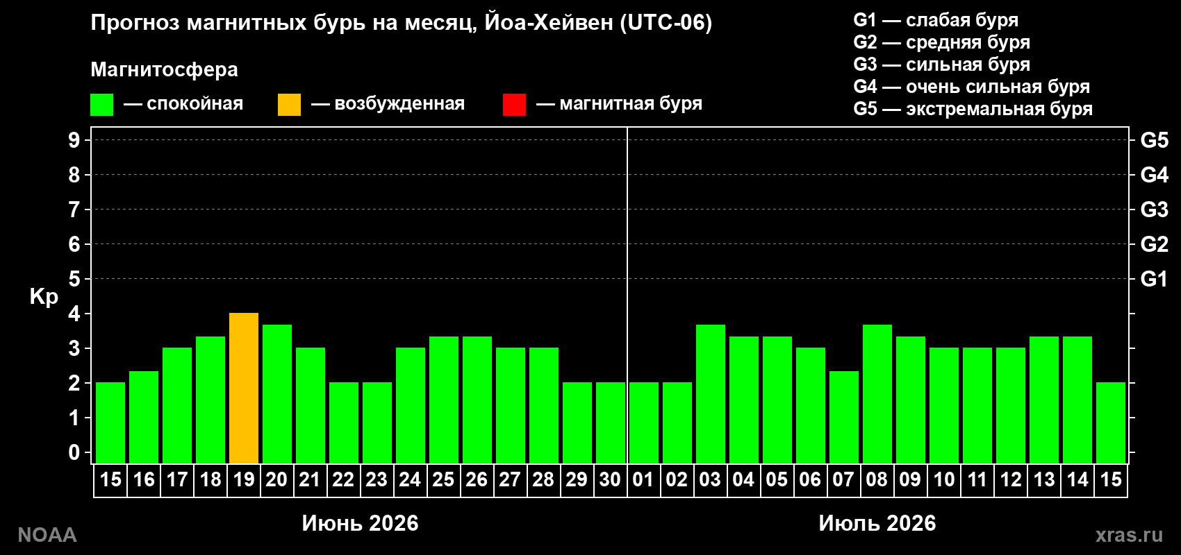 Прогноз максимального суточного геомагнитного индекса&nbsp;Kp на <b>1 месяц</b> (31 день) <b>с 15 июня по 15 июля 2026 г</b>
