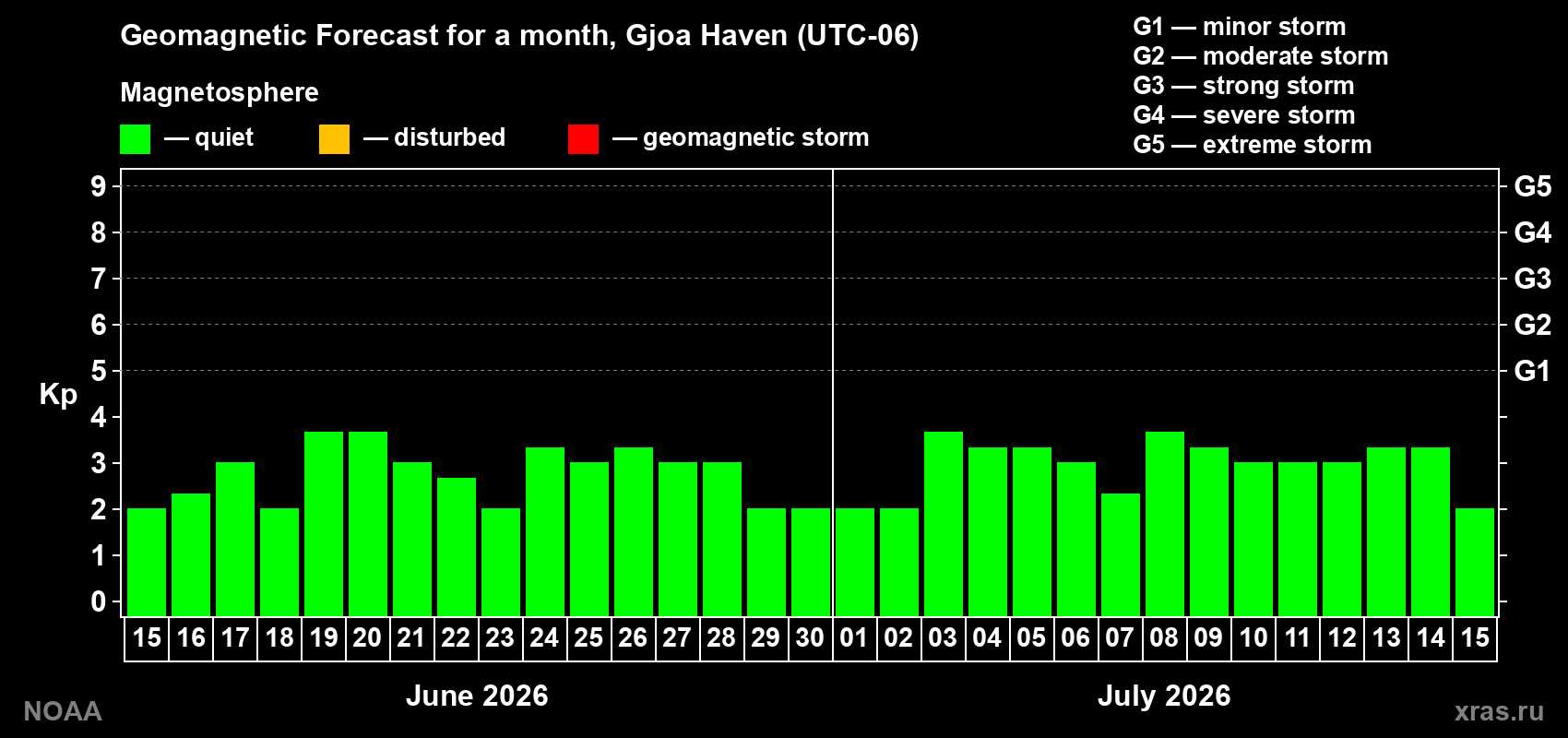 Forecast of the daily maximal value of geomagnetic index Kp for <b>1 month</b> (31 days) <b>from Jun 15, 2026 to Jul 15, 2026</b>