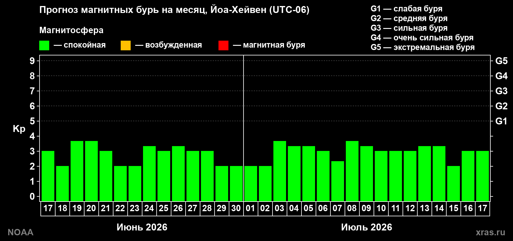 Прогноз максимального суточного геомагнитного индекса&nbsp;Kp на <b>1 месяц</b> (31 день) <b>с 17 июня по 17 июля 2026 г</b>