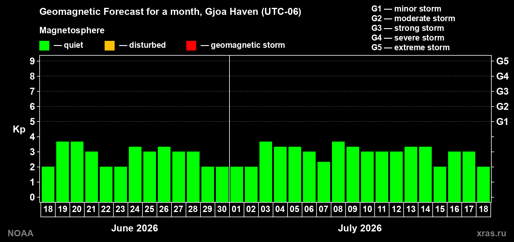 Forecast of the daily maximal value of geomagnetic index Kp for <b>1 month</b> (31 days) <b>from Jun 18, 2026 to Jul 18, 2026</b>