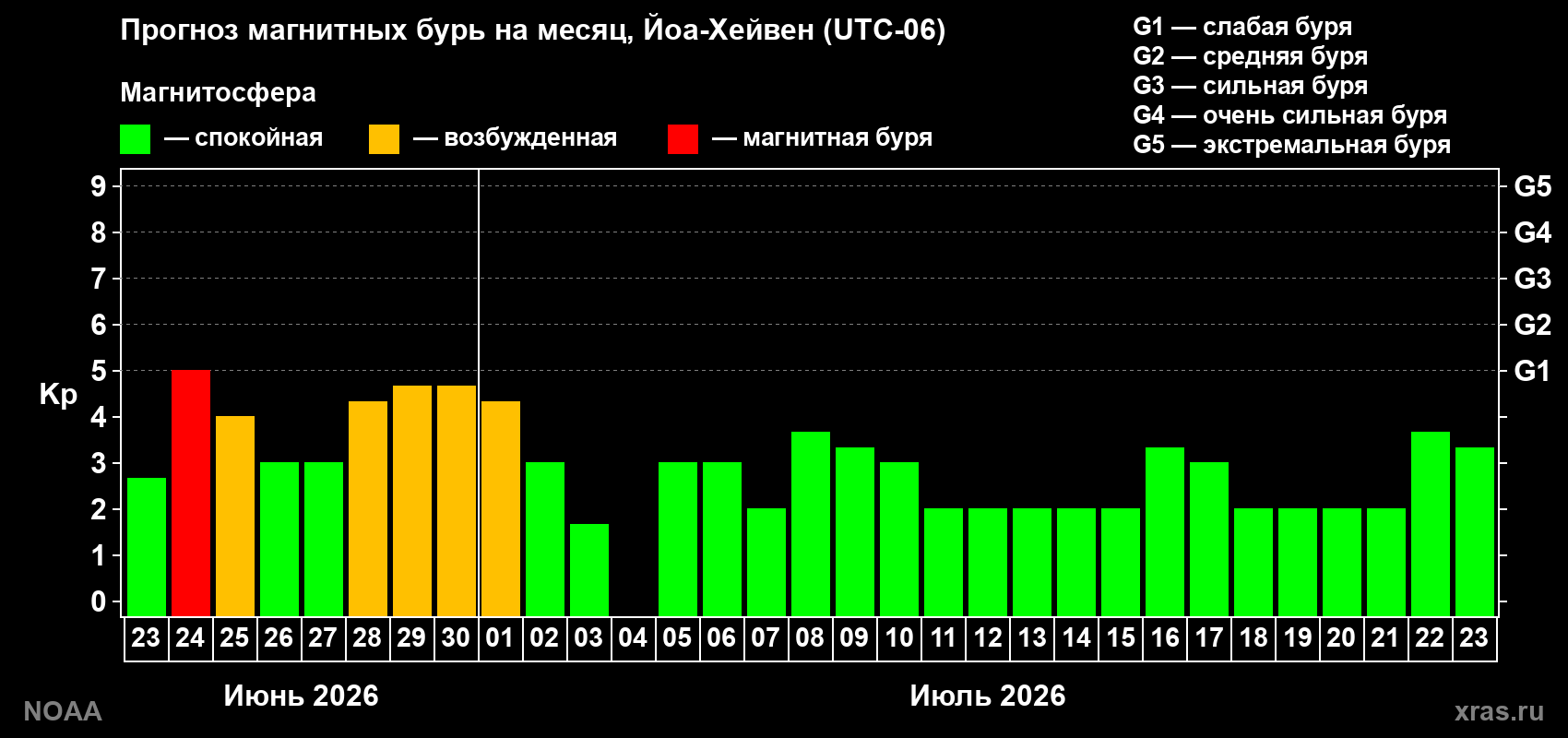 Прогноз максимального суточного геомагнитного индекса Kp на <b>1 месяц</b> (31 день) <b>с 23 июня по 23 июля 2026 г</b>