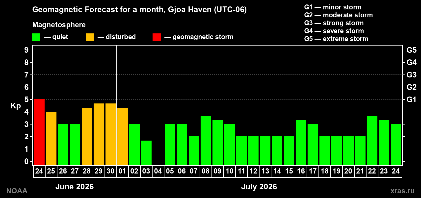 Forecast of the daily maximal value of geomagnetic index Kp for <b>1 month</b> (31 days) <b>from Jun 24, 2026 to Jul 24, 2026</b>