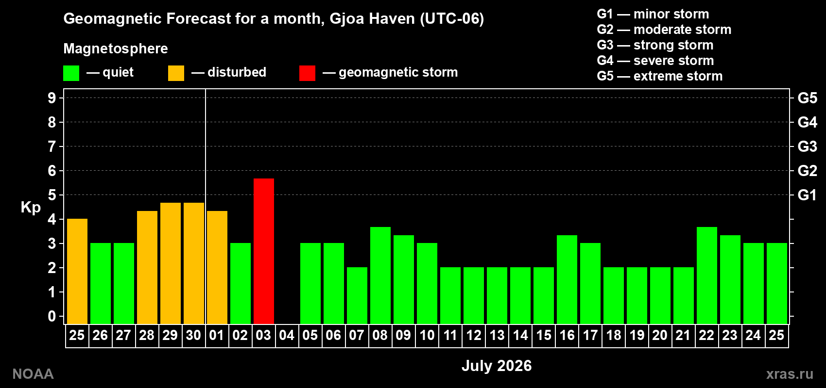 Forecast of the daily maximal value of geomagnetic index Kp for <b>1 month</b> (31 days) <b>from Jun 25, 2026 to Jul 25, 2026</b>