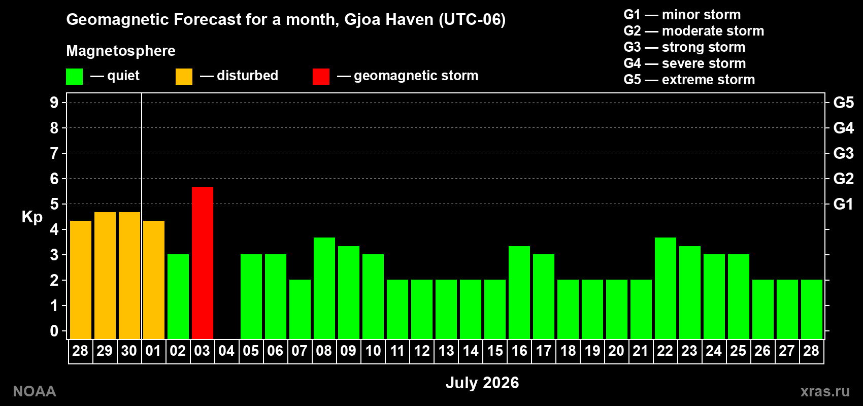 Forecast of the daily maximal value of geomagnetic index Kp for <b>1 month</b> (31 days) <b>from Jun 28, 2026 to Jul 28, 2026</b>