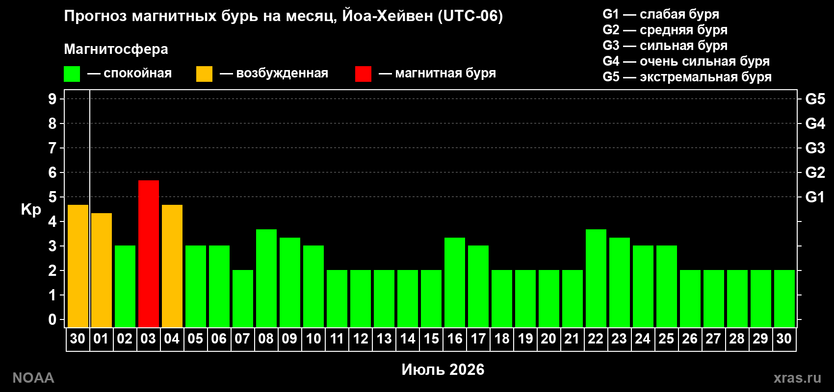 Прогноз максимального суточного геомагнитного индекса&nbsp;Kp на <b>1 месяц</b> (31 день) <b>с 30 июня по 30 июля 2026 г</b>