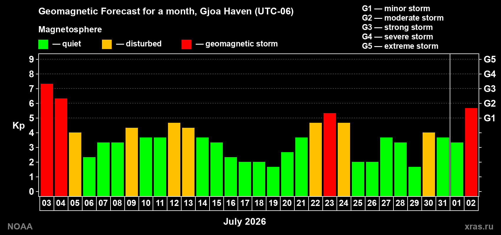 Geomagnetic index Kp forecast for the next month