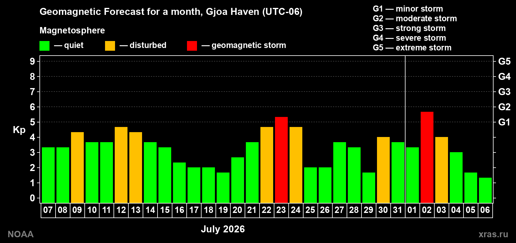 Geomagnetic index Kp forecast for the next month