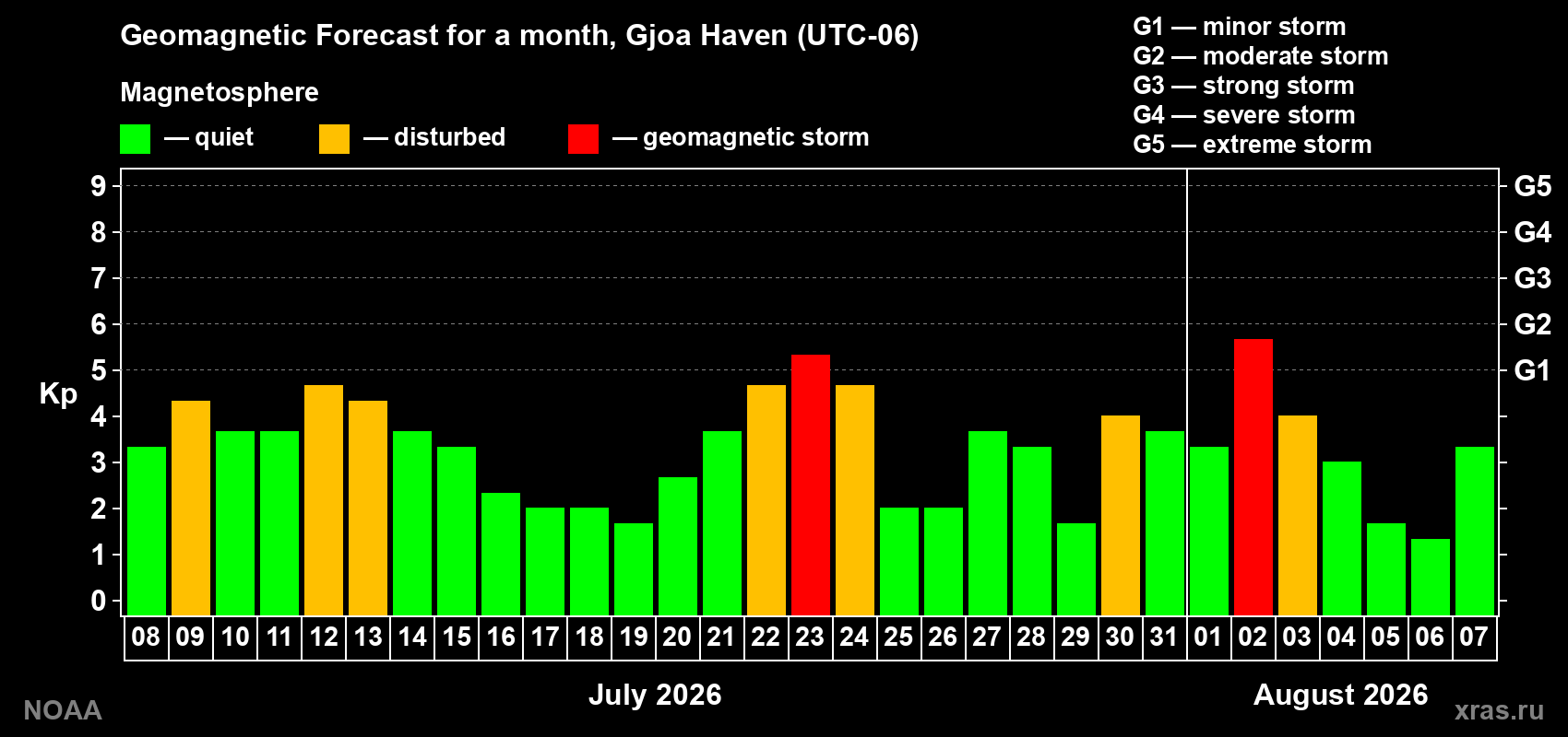 Geomagnetic index Kp forecast for the next month