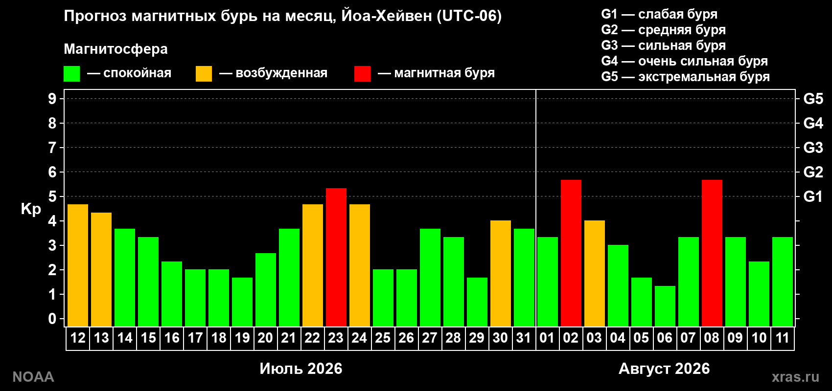 Прогноз геомагнитного индекса Kp на следующий месяц