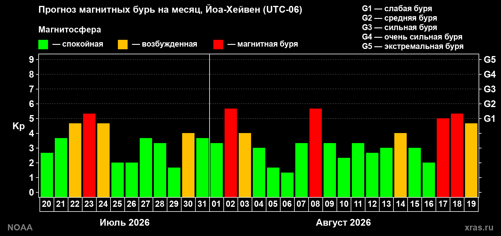 Прогноз геомагнитного индекса Kp на следующий месяц