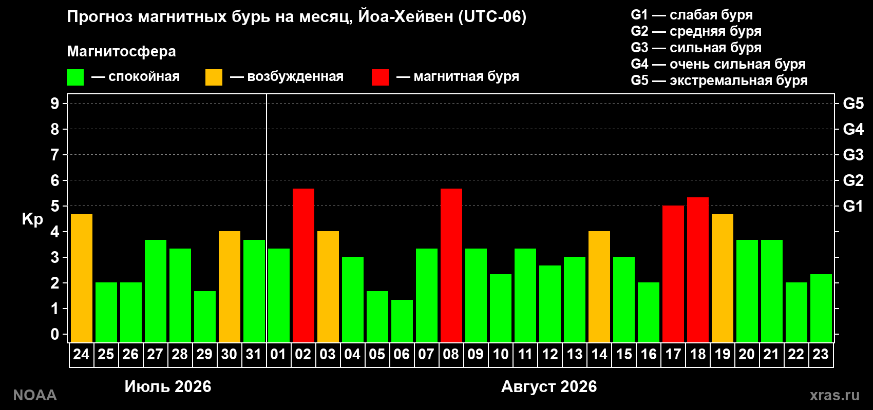 Прогноз геомагнитного индекса Kp на следующий месяц