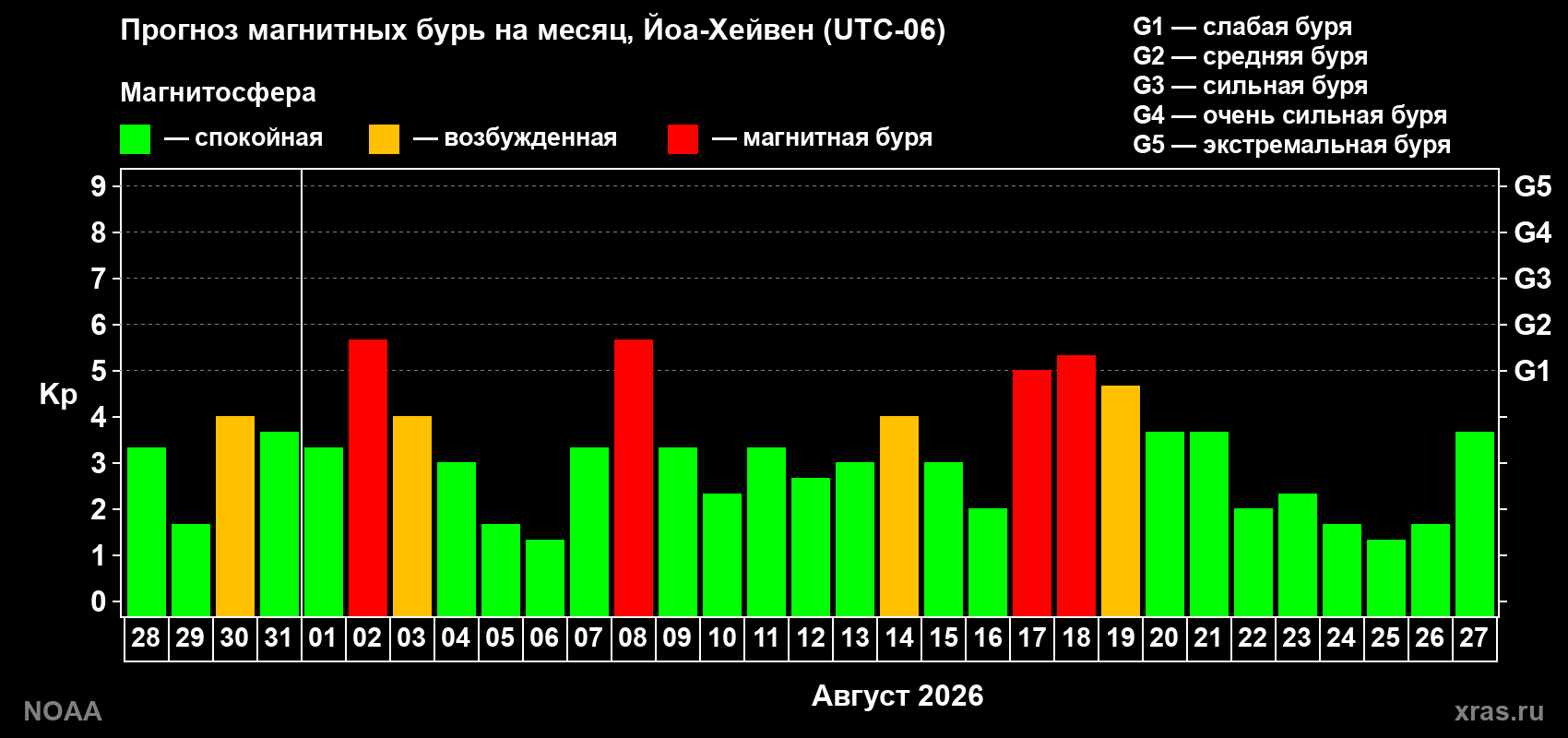 Прогноз геомагнитного индекса Kp на следующий месяц