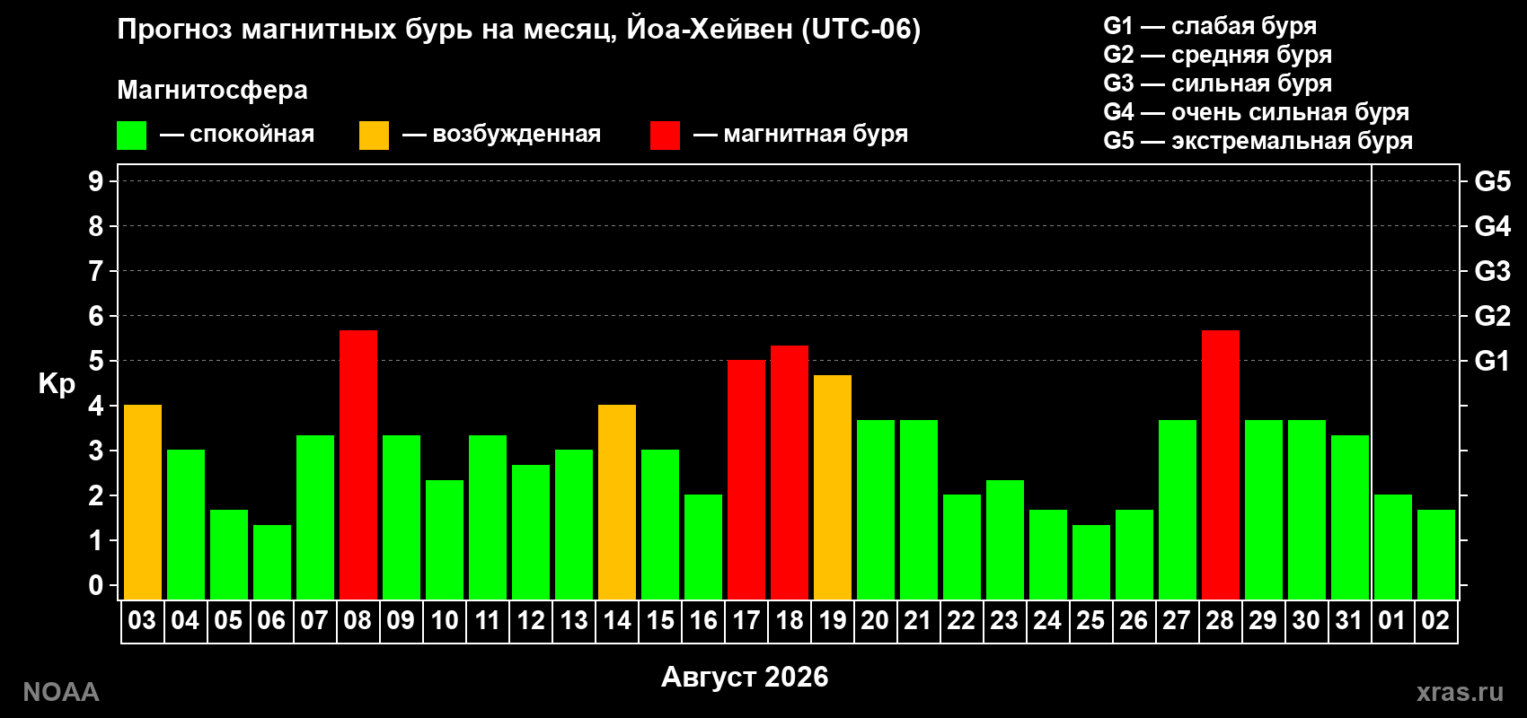 Прогноз геомагнитного индекса Kp на следующий месяц
