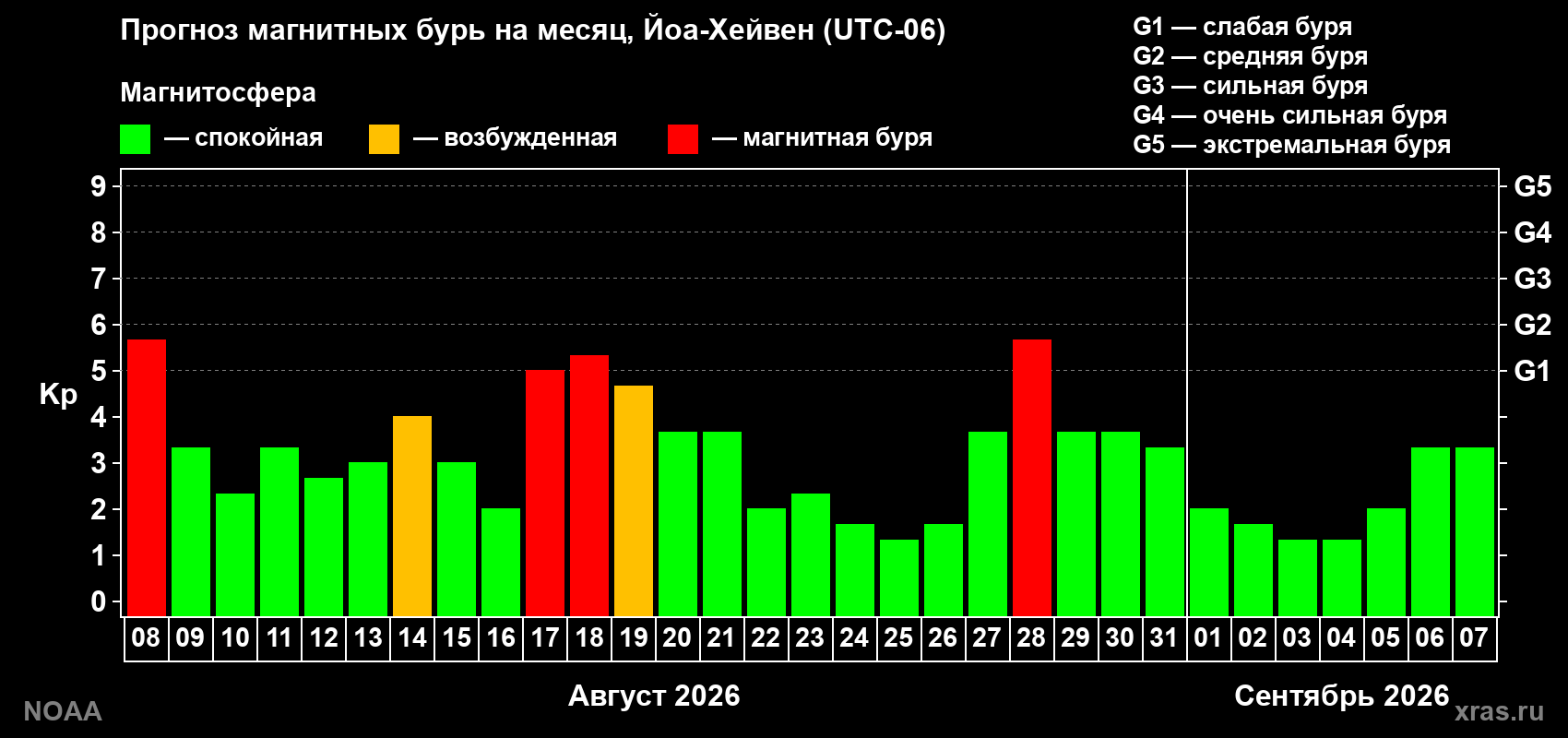 Прогноз геомагнитного индекса Kp на следующий месяц