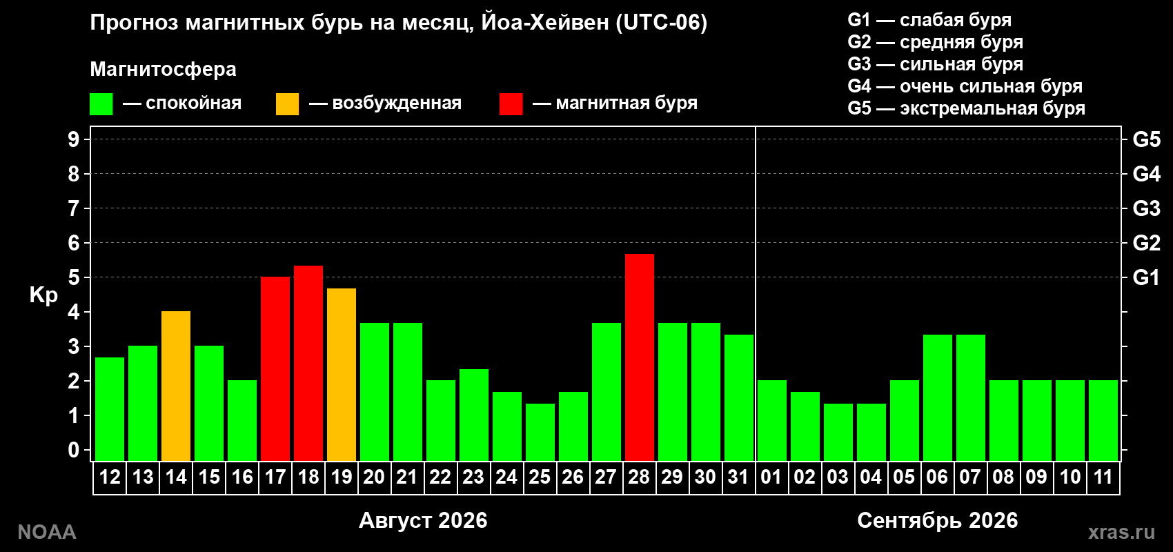 Прогноз геомагнитного индекса Kp на следующий месяц