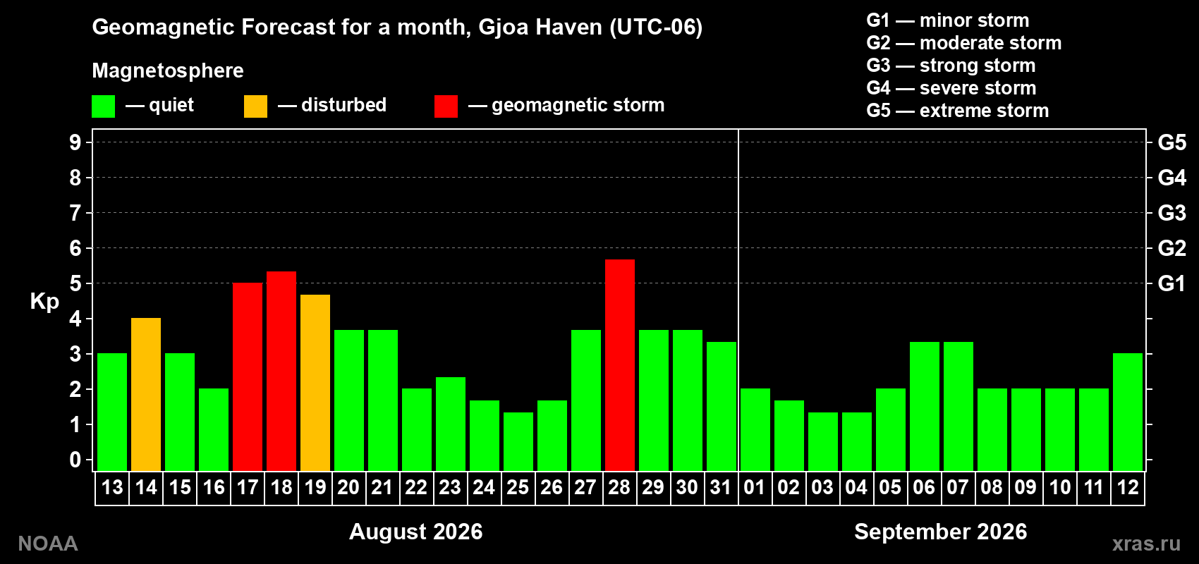 Geomagnetic index Kp forecast for the next month