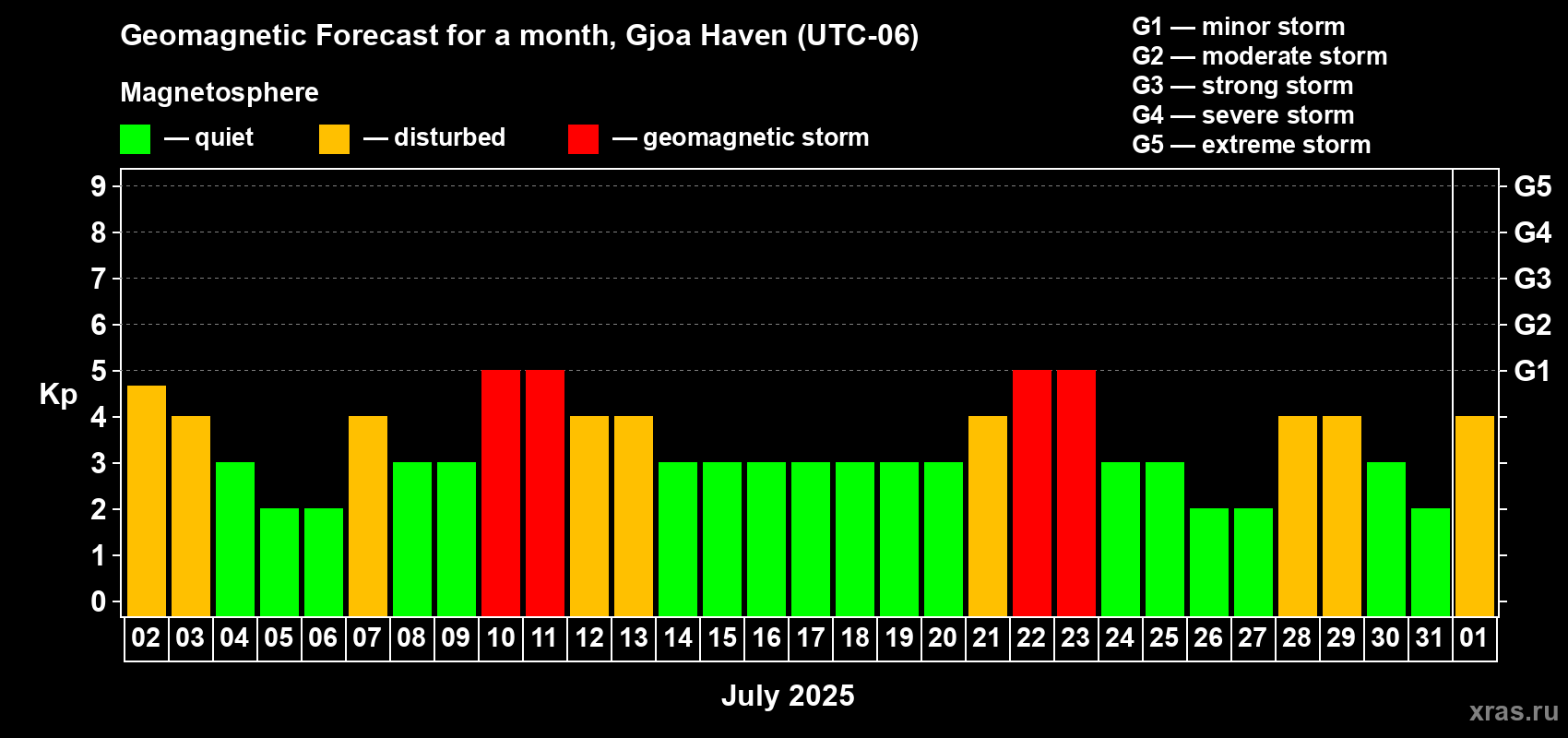 Forecast of the daily maximal value of geomagnetic index Kp for <b>1 month</b> (31 days) <b></b>