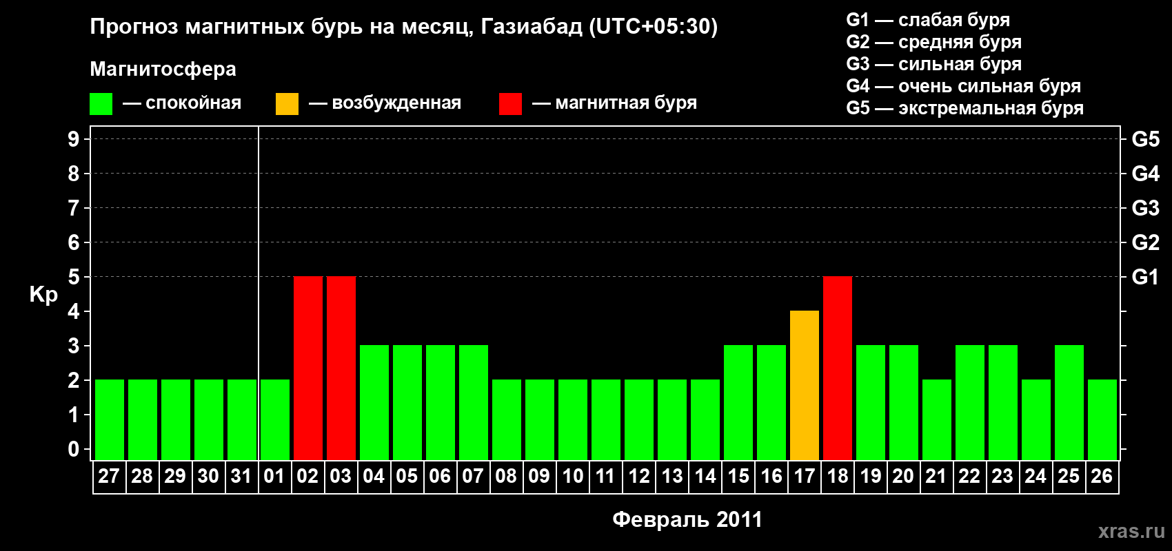 Прогноз максимального суточного геомагнитного индекса&nbsp;Kp на <b>1 месяц</b> (31 день) <b>с 27 января по 26 февраля 2011 г</b>