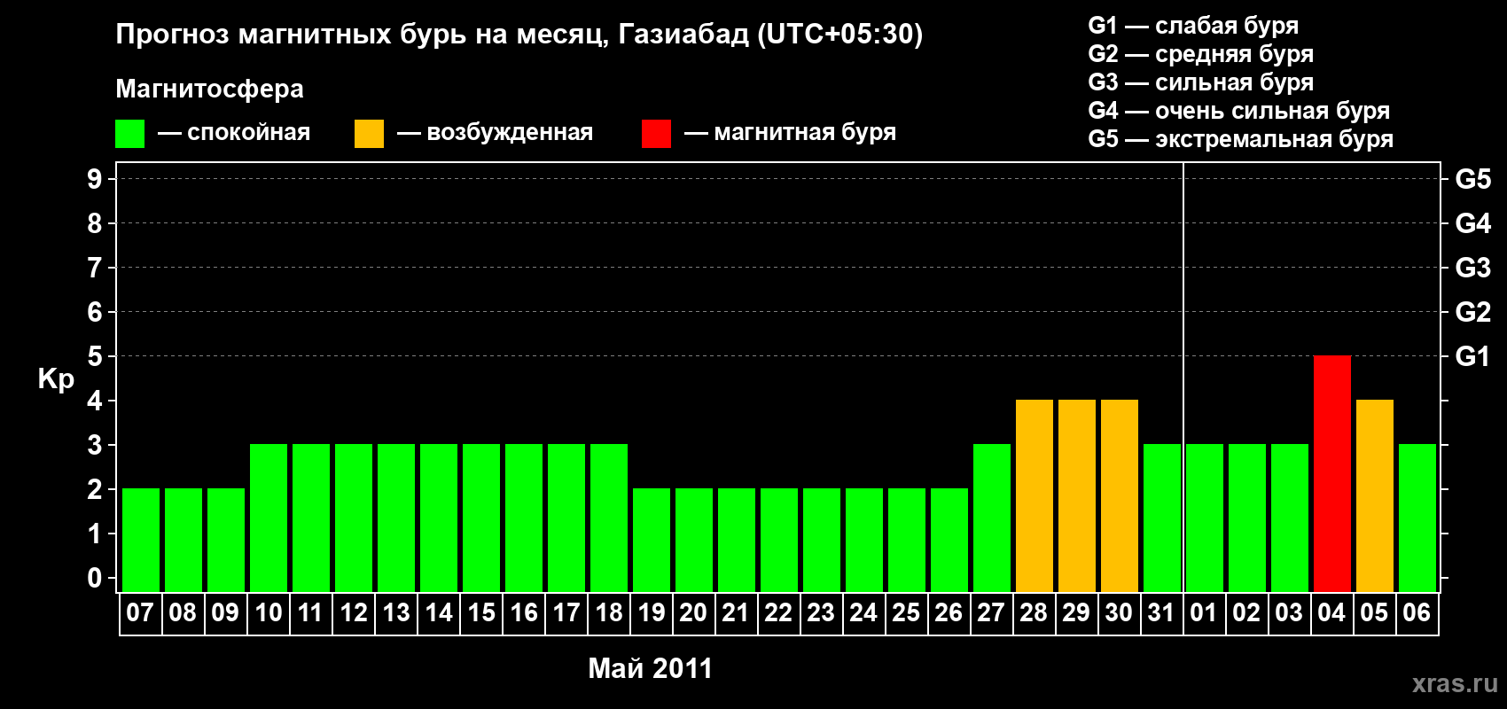 Прогноз максимального суточного геомагнитного индекса&nbsp;Kp на <b>1 месяц</b> (31 день) <b>с 07 мая по 06 июня 2011 г</b>