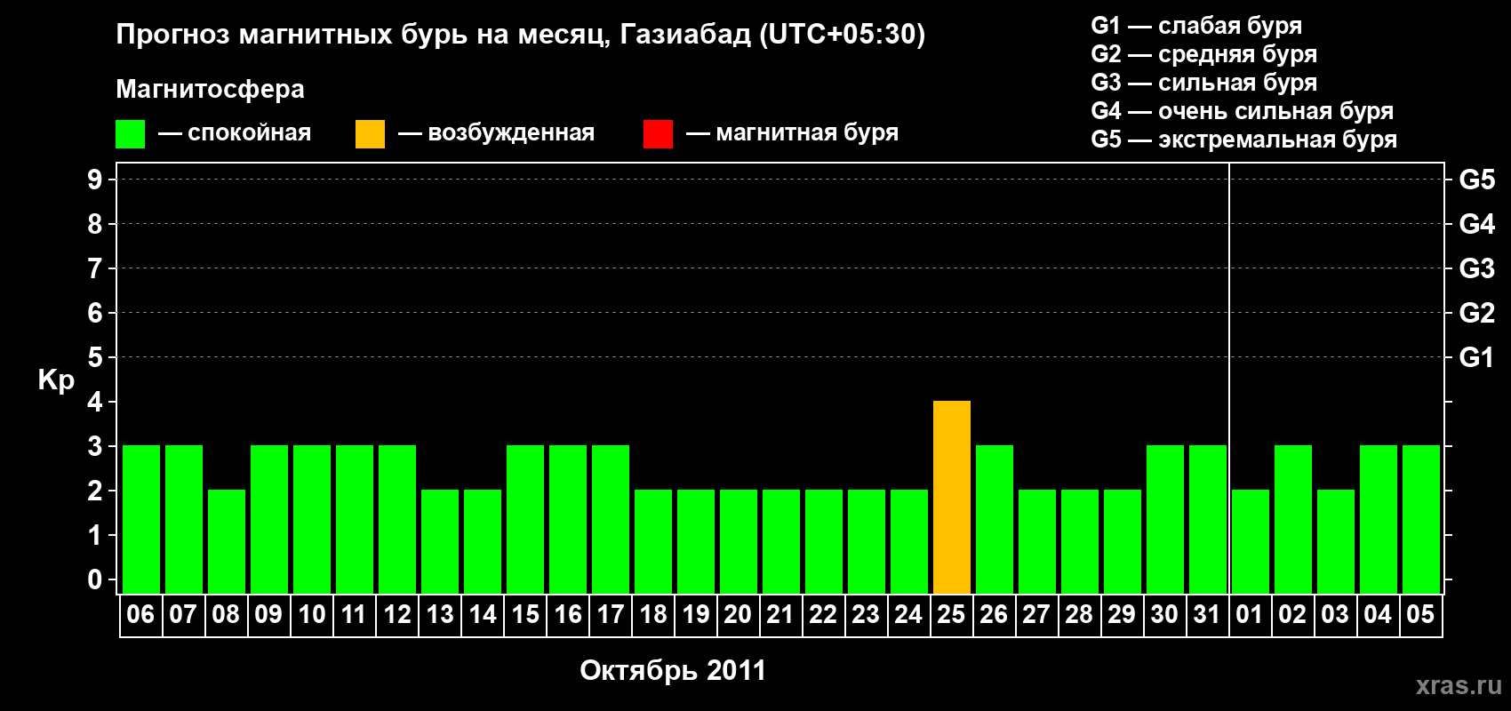 Прогноз максимального суточного геомагнитного индекса&nbsp;Kp на <b>1 месяц</b> (31 день) <b>с 06 октября по 05 ноября 2011 г</b>