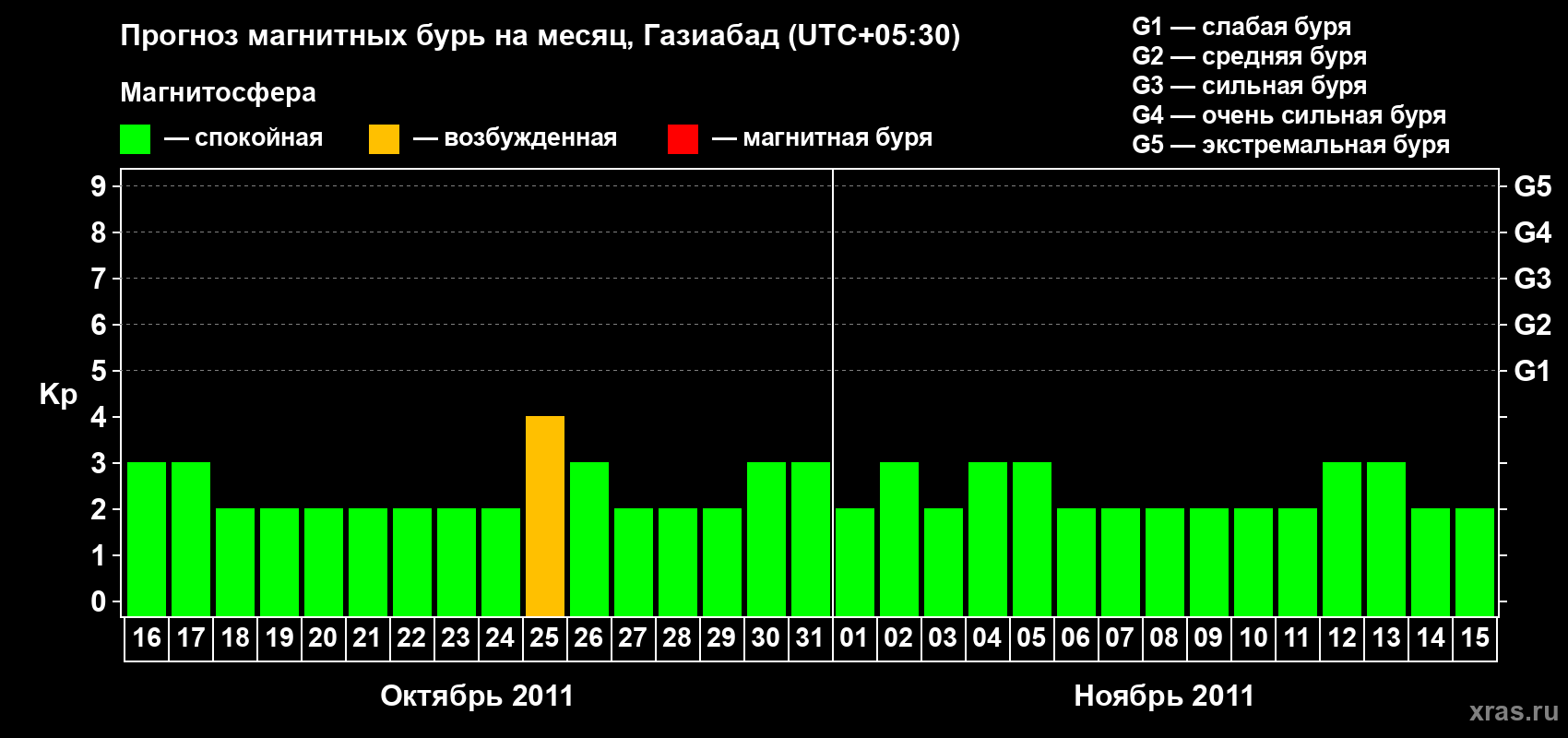 Прогноз максимального суточного геомагнитного индекса&nbsp;Kp на <b>1 месяц</b> (31 день) <b>с 16 октября по 15 ноября 2011 г</b>