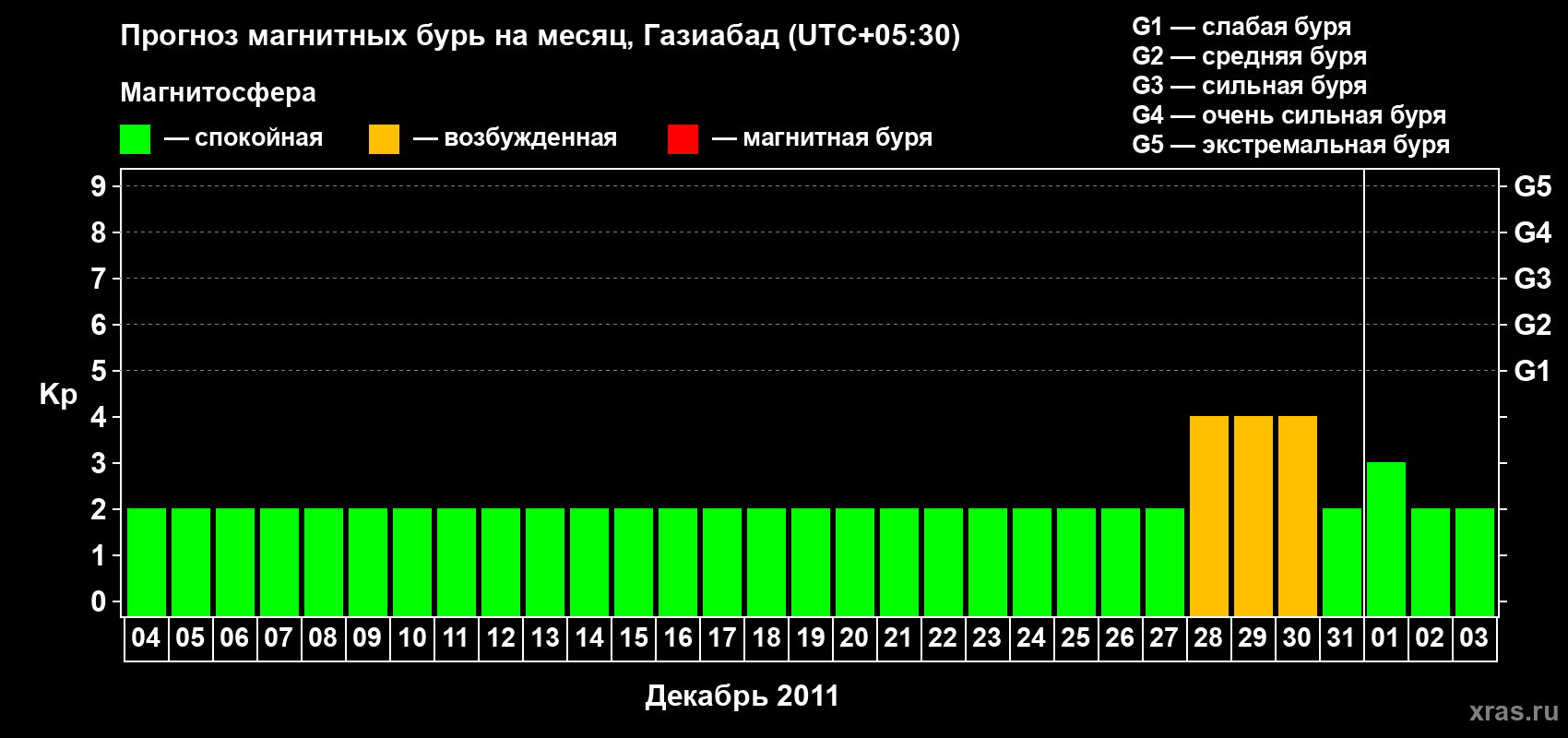 Прогноз максимального суточного геомагнитного индекса&nbsp;Kp на <b>1 месяц</b> (31 день) <b>с 04 декабря 2011 г по 03 января 2012 г</b>