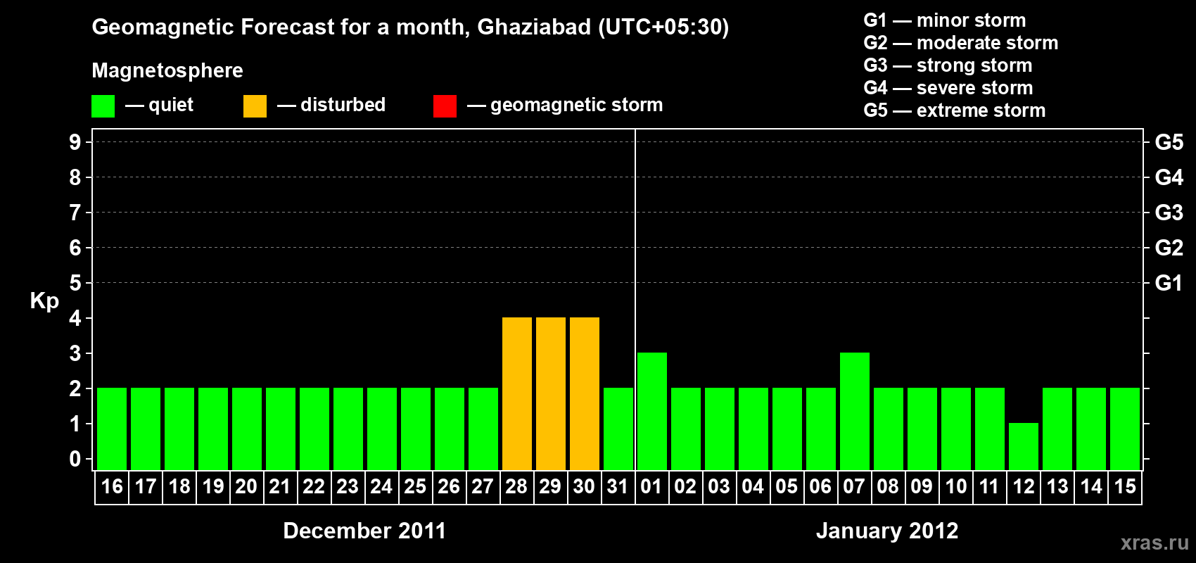 Forecast of the daily maximal value of geomagnetic index&nbsp;Kp for <b>1 month</b> (31 days) <b>from Dec 16, 2011 to Jan 15, 2012</b>