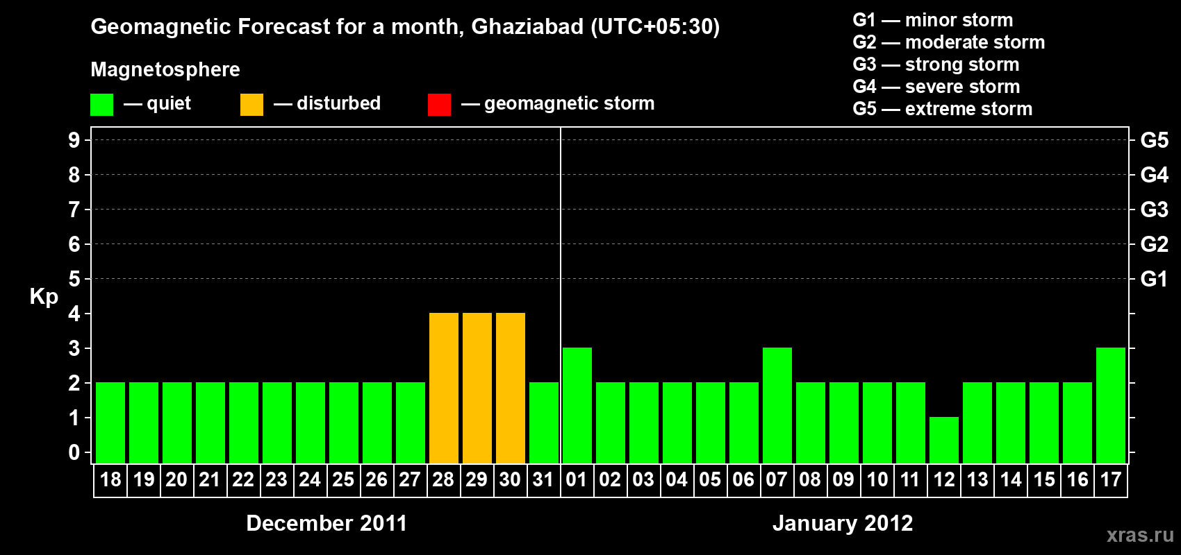 Forecast of the daily maximal value of geomagnetic index&nbsp;Kp for <b>1 month</b> (31 days) <b>from Dec 18, 2011 to Jan 17, 2012</b>