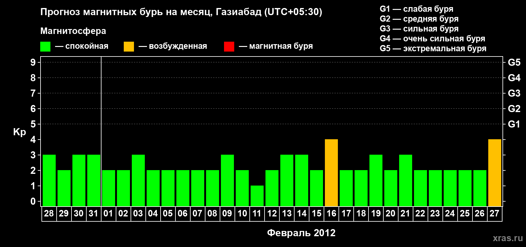 Прогноз максимального суточного геомагнитного индекса&nbsp;Kp на <b>1 месяц</b> (31 день) <b>с 28 января по 27 февраля 2012 г</b>