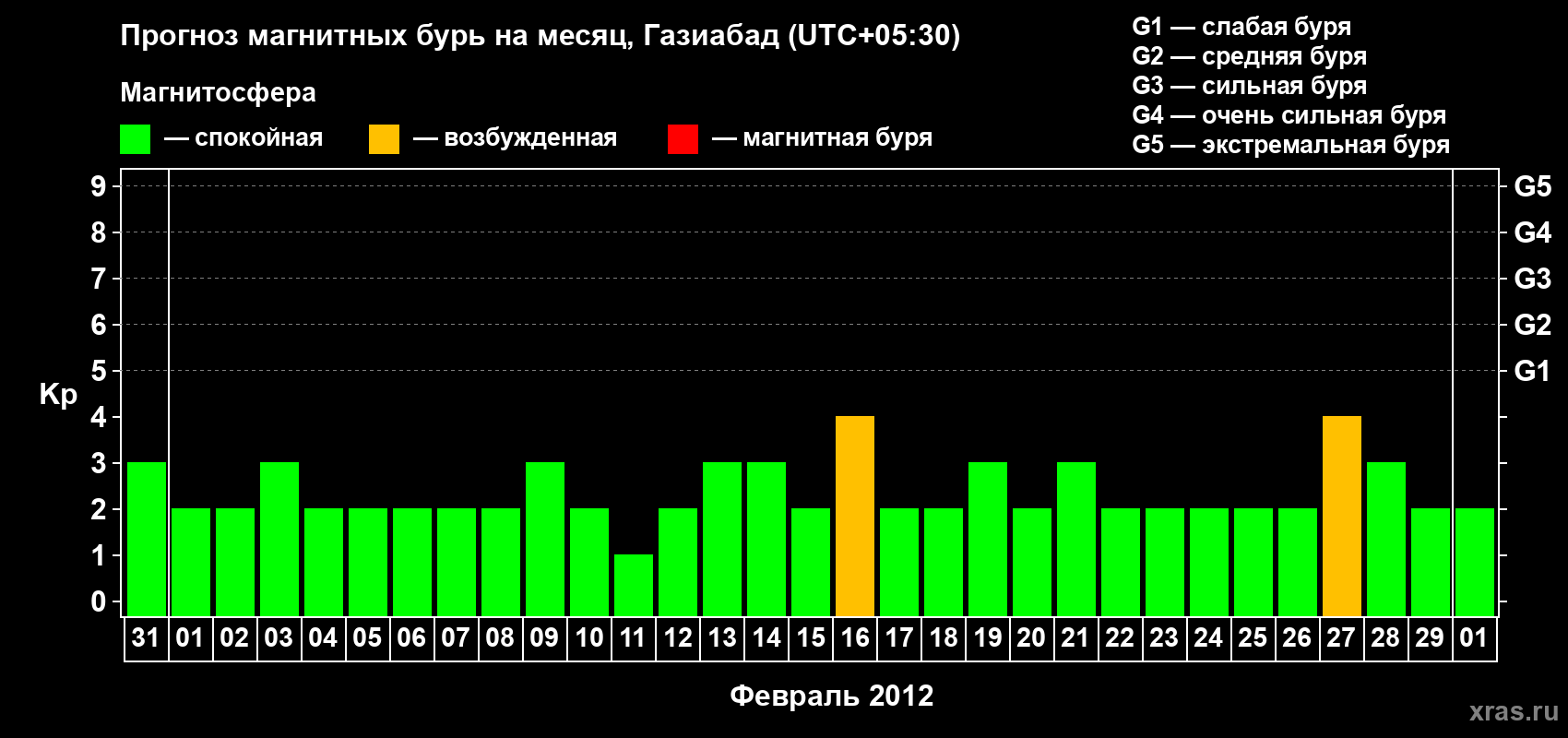 Прогноз максимального суточного геомагнитного индекса&nbsp;Kp на <b>1 месяц</b> (31 день) <b>с 31 января по 01 марта 2012 г</b>