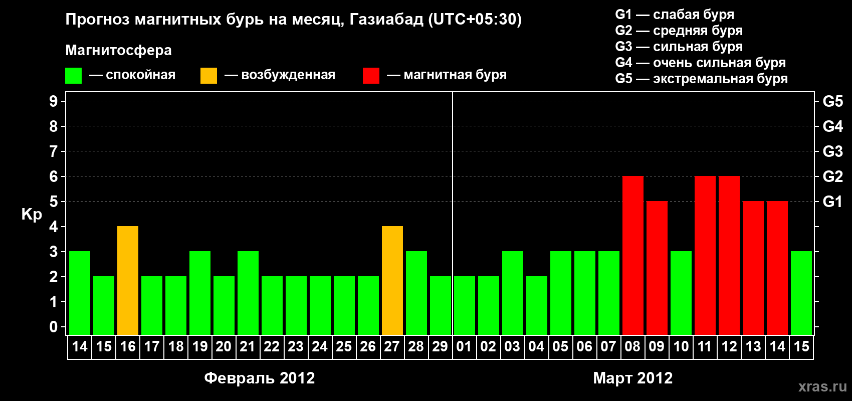 Прогноз максимального суточного геомагнитного индекса&nbsp;Kp на <b>1 месяц</b> (31 день) <b>с 14 февраля по 15 марта 2012 г</b>