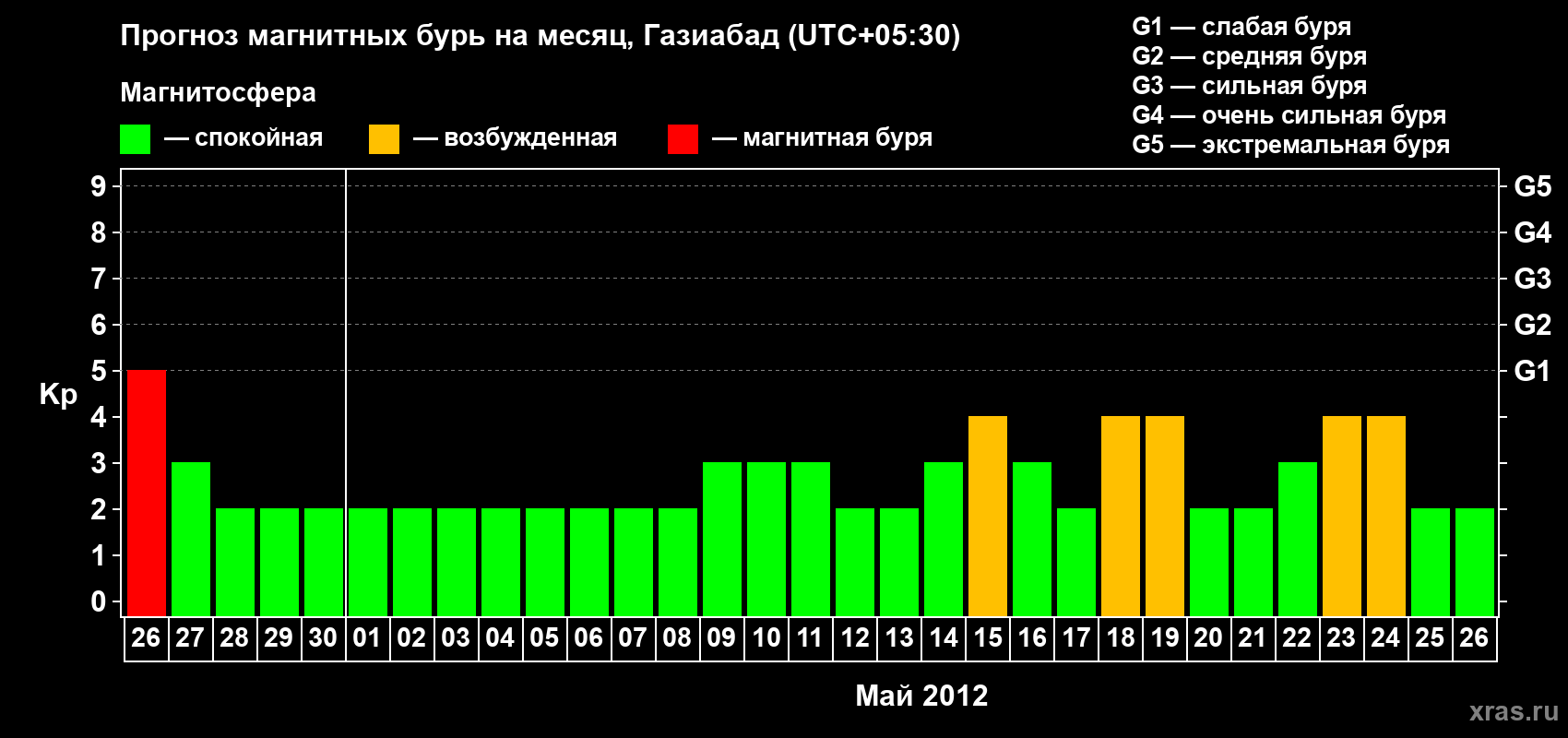 Прогноз максимального суточного геомагнитного индекса&nbsp;Kp на <b>1 месяц</b> (31 день) <b>с 26 апреля по 26 мая 2012 г</b>