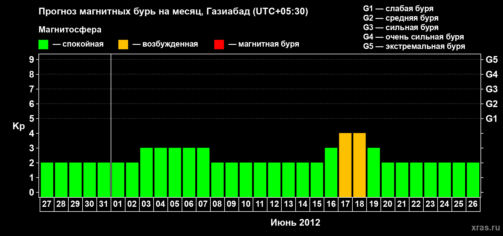 Прогноз максимального суточного геомагнитного индекса&nbsp;Kp на <b>1 месяц</b> (31 день) <b>с 27 мая по 26 июня 2012 г</b>
