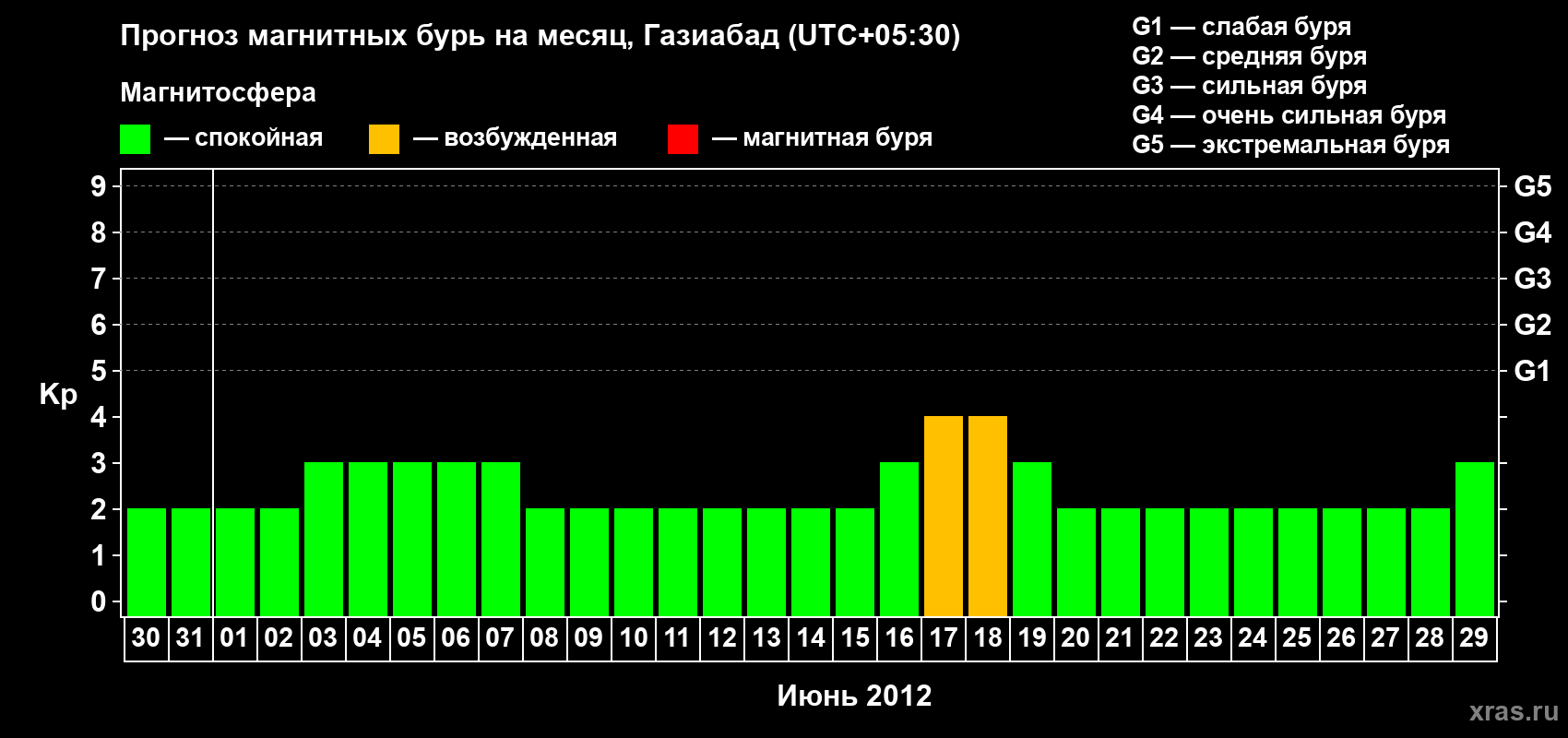 Прогноз максимального суточного геомагнитного индекса&nbsp;Kp на <b>1 месяц</b> (31 день) <b>с 30 мая по 29 июня 2012 г</b>