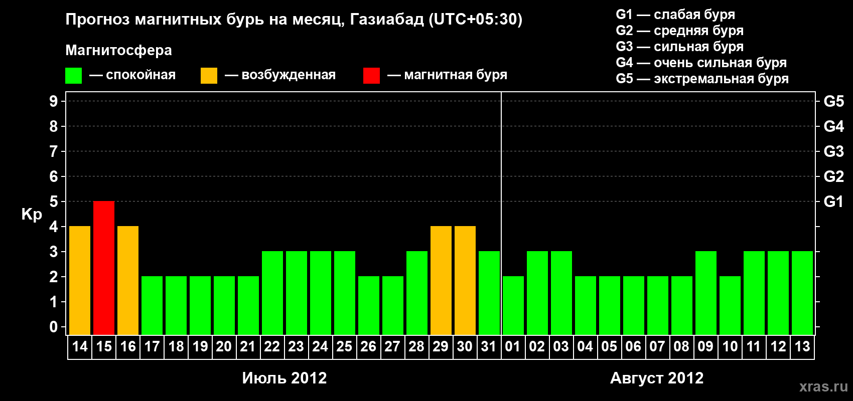Прогноз максимального суточного геомагнитного индекса Kp на <b>1 месяц</b> (31 день) <b>с 14 июля по 13 августа 2012 г</b>