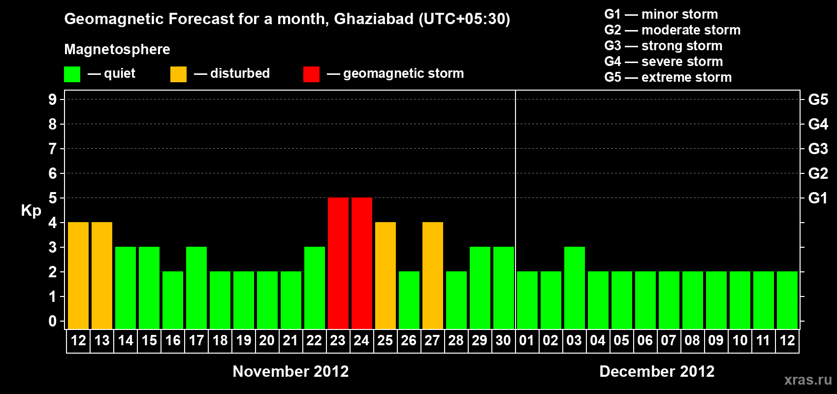 Forecast of the daily maximal value of geomagnetic index&nbsp;Kp for <b>1 month</b> (31 days) <b>from Nov 12, 2012 to Dec 12, 2012</b>