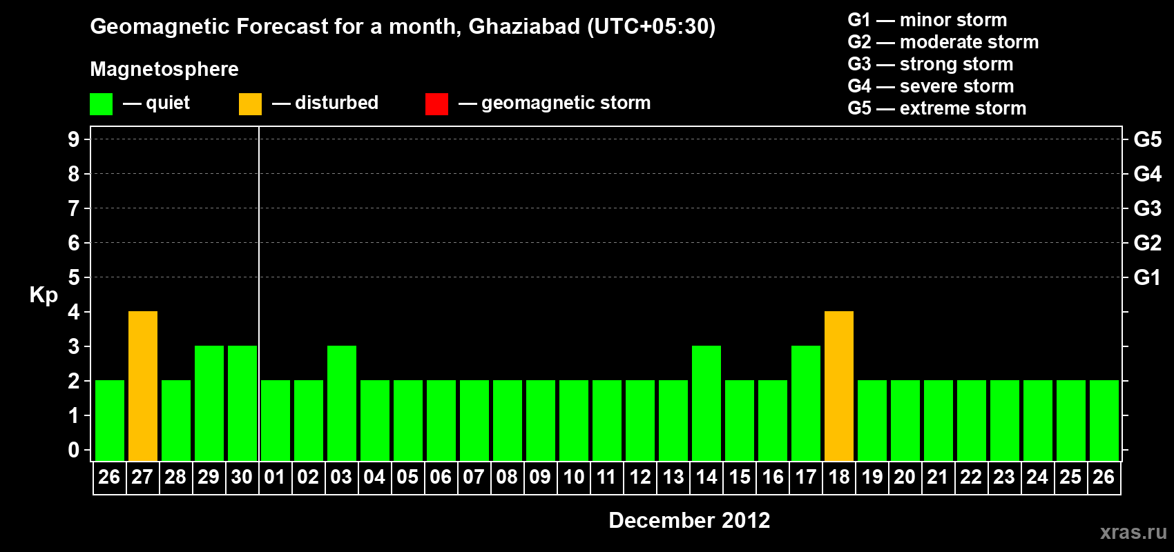 Forecast of the daily maximal value of geomagnetic index&nbsp;Kp for <b>1 month</b> (31 days) <b>from Nov 26, 2012 to Dec 26, 2012</b>