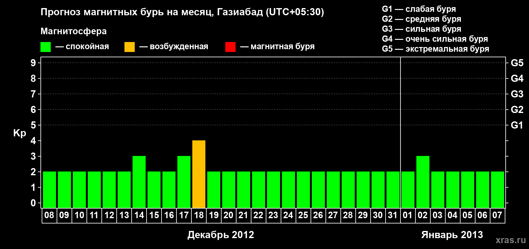 Прогноз максимального суточного геомагнитного индекса&nbsp;Kp на <b>1 месяц</b> (31 день) <b>с 08 декабря 2012 г по 07 января 2013 г</b>