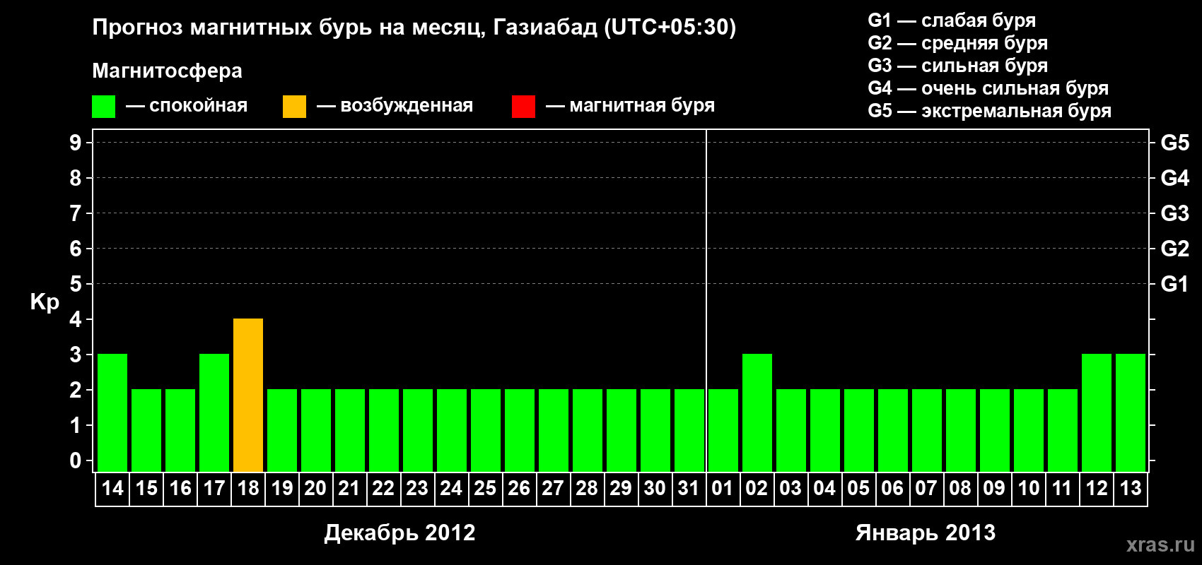 Прогноз максимального суточного геомагнитного индекса&nbsp;Kp на <b>1 месяц</b> (31 день) <b>с 14 декабря 2012 г по 13 января 2013 г</b>