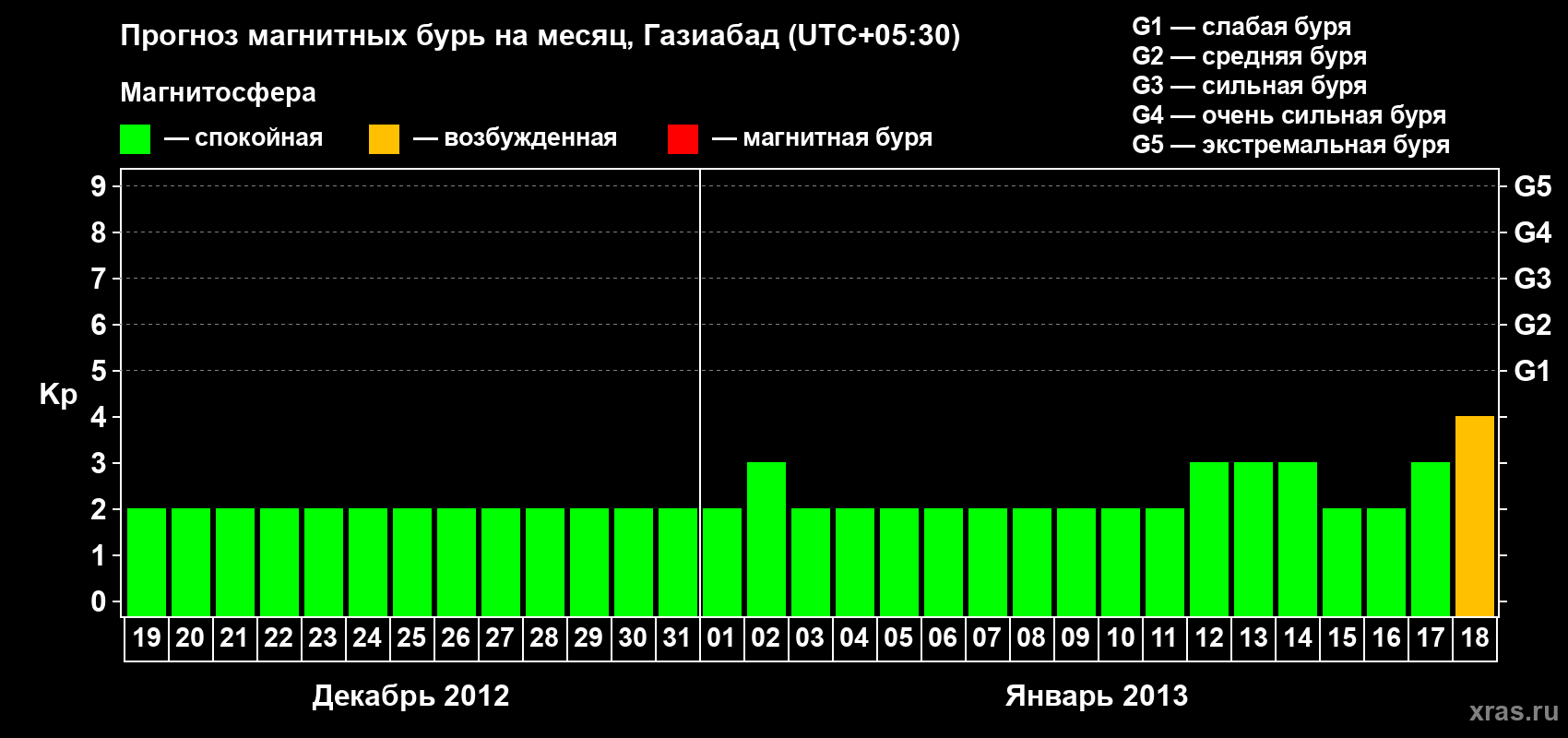 Прогноз максимального суточного геомагнитного индекса&nbsp;Kp на <b>1 месяц</b> (31 день) <b>с 19 декабря 2012 г по 18 января 2013 г</b>