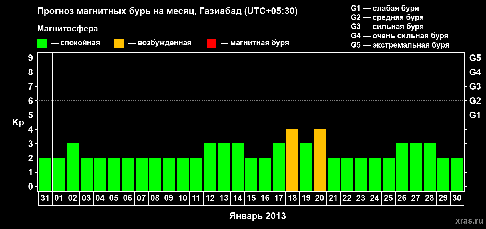 Прогноз максимального суточного геомагнитного индекса&nbsp;Kp на <b>1 месяц</b> (31 день) <b>с 31 декабря 2012 г по 30 января 2013 г</b>