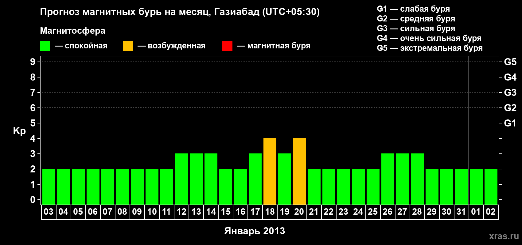 Прогноз максимального суточного геомагнитного индекса&nbsp;Kp на <b>1 месяц</b> (31 день) <b>с 03 января по 02 февраля 2013 г</b>