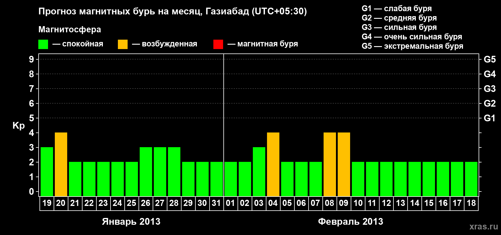 Прогноз максимального суточного геомагнитного индекса&nbsp;Kp на <b>1 месяц</b> (31 день) <b>с 19 января по 18 февраля 2013 г</b>